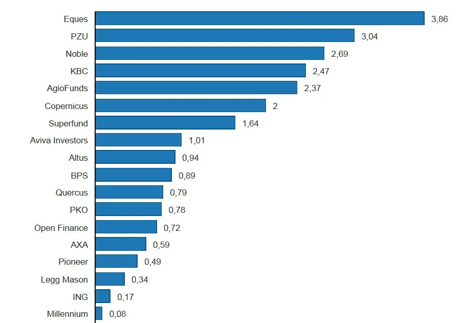 Ranking TFI: klienci funduszy będą ciepło wspominać luty