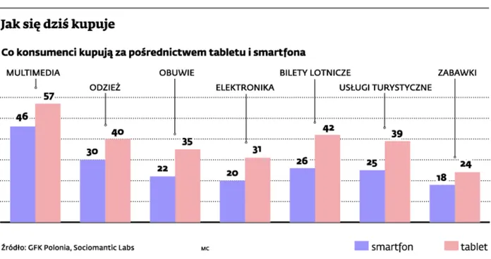 Smart shopping, czyli nowoczesny klient wyrusza na zakupy