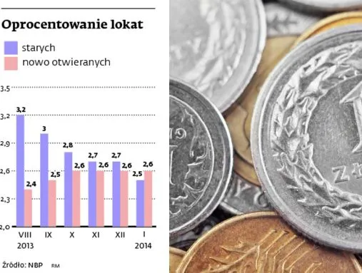 Banki nie rozpieszczają klientów. Oprocentowanie lokat wzrośnie najwcześniej pod koniec roku