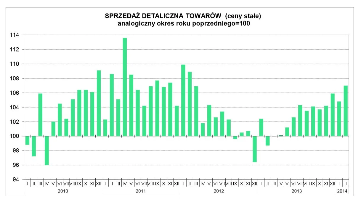 GUS: sprzedaż detaliczna wzrosła o 7 proc.