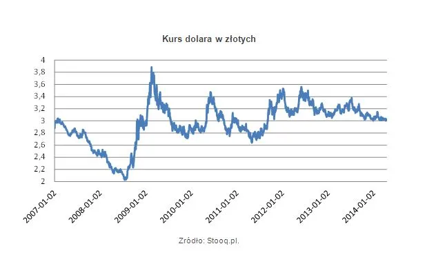 Taniejący dolar ulżył naszym kieszeniom. Jak długo potrwa eldorado?