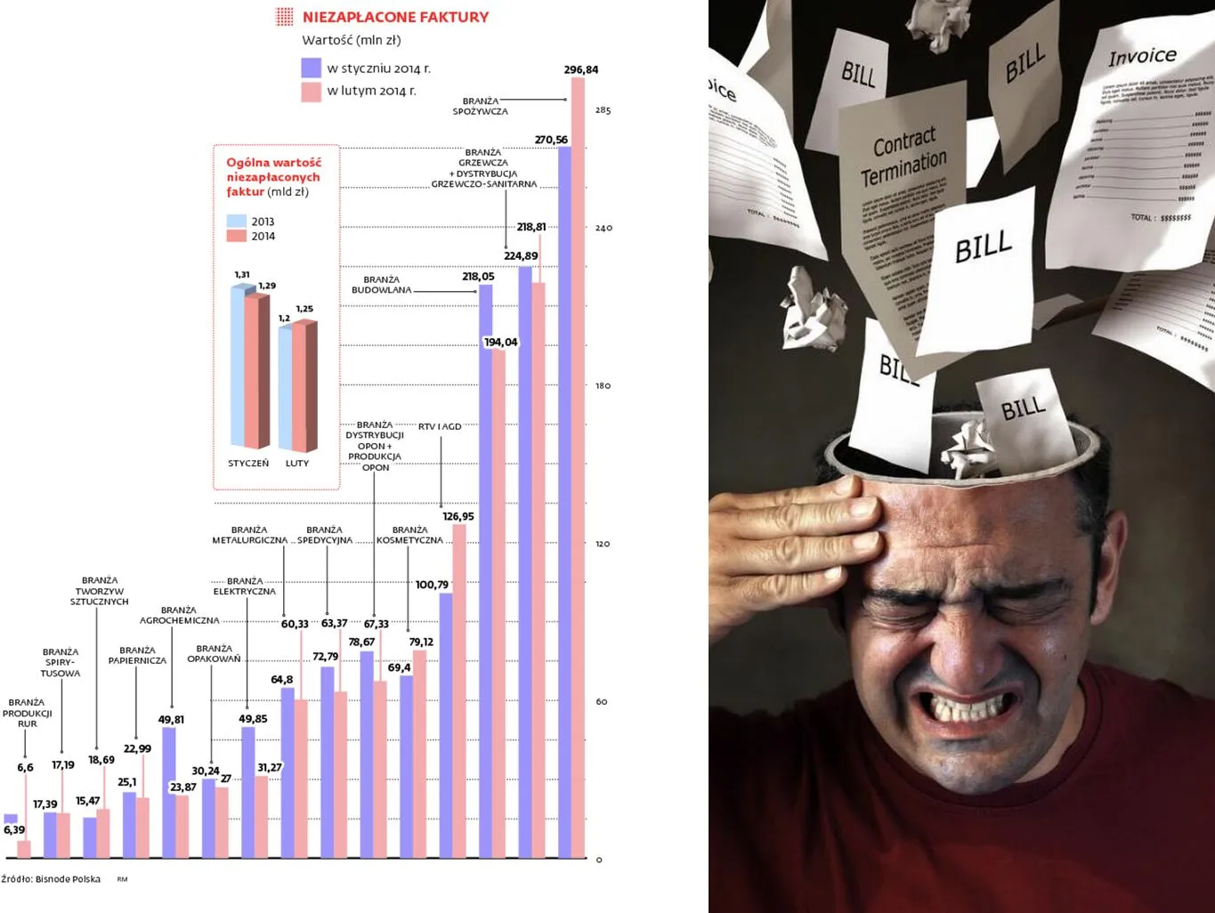 Zatory płatnicze: moralność płatnicza się pogarsza, dłużnicy są winni 1,3 mld zł