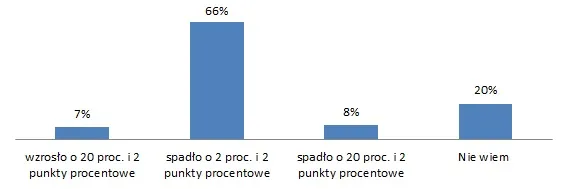 Gdy wiedza ekonomiczna kuleje, pieniądze uciekają. Raport o Polakach