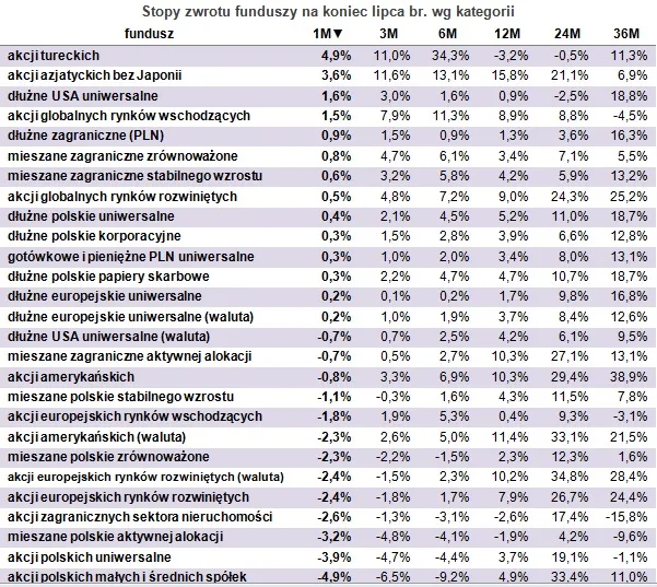 W co inwestować? Zobacz najlepsze fundusze inwestycyjne w 2014 roku