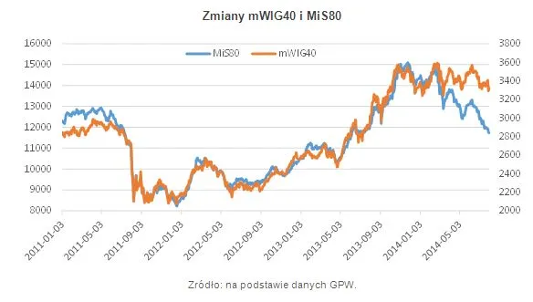 Małe i średnie spółki tracą. To początek bessy?