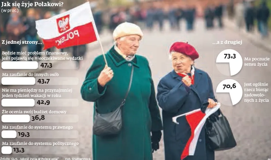 GUS: 70 proc. Polaków jest zadowolonych z życia