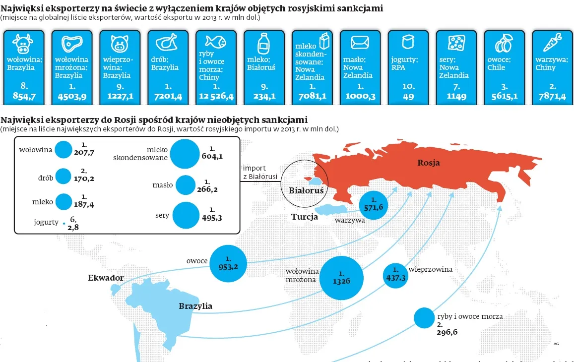 Kto zarobi na rosyjskim embargu? Europa straci, świat zyska