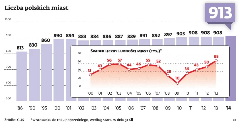 W ciągu 28 lat w Polsce powstało 100 małych miast