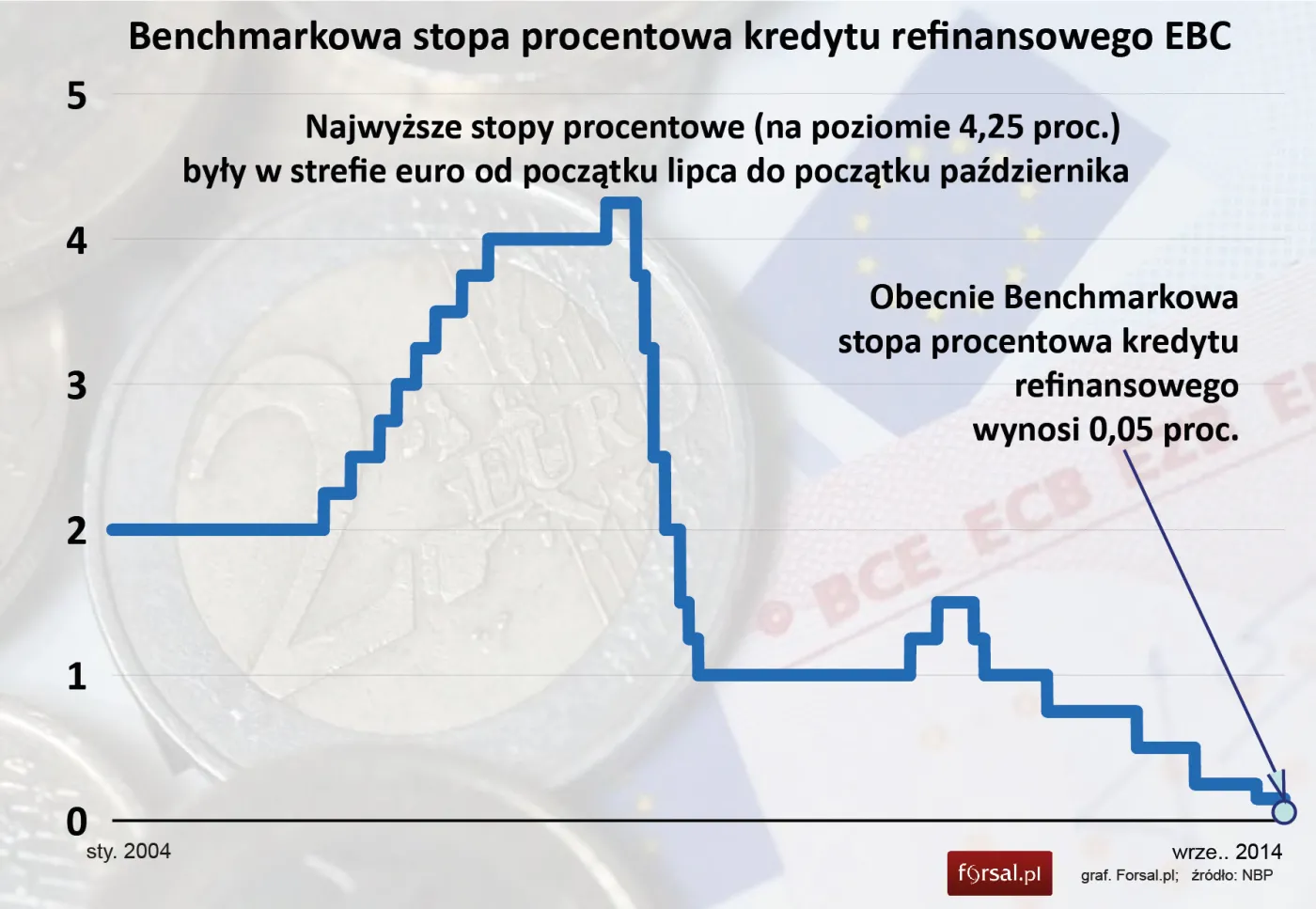 Zaskakujący ruch Europejskiego Banku Centralnego. Stopy procentowe lecą w dół
