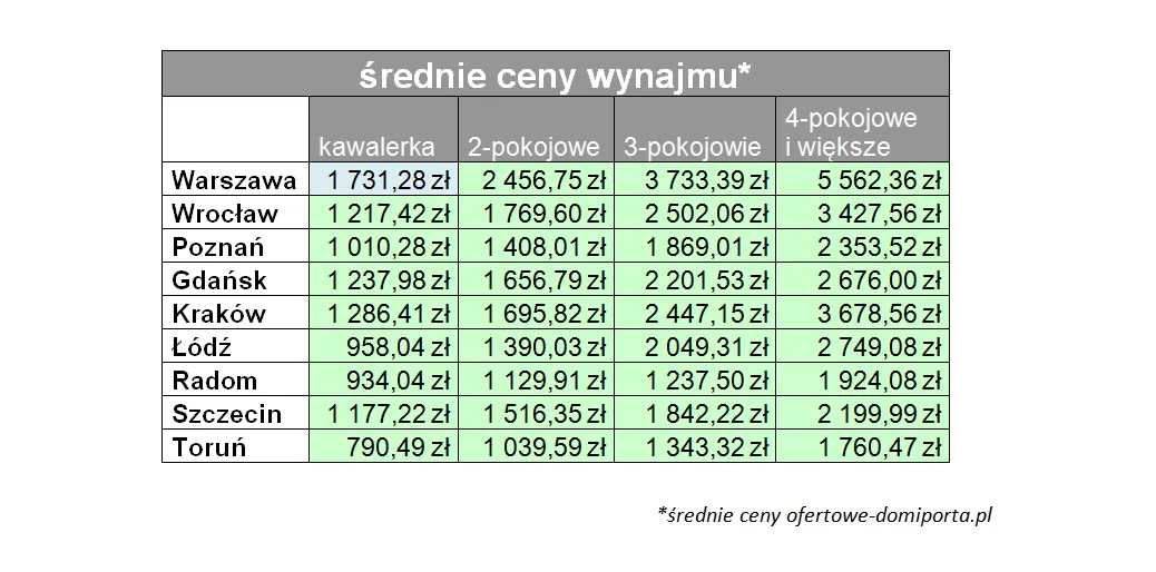 1905282-srednie-ceny-wynajmu.png