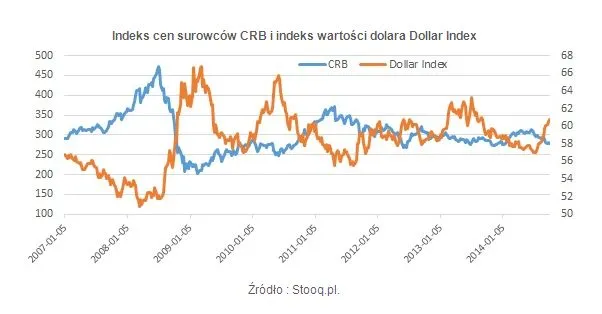 Surowce pod potrójną presją