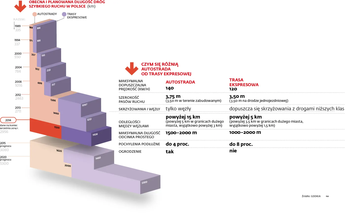 Ekspresówki zamiast autostrad. Zobacz, jak obniżyć koszty transportu