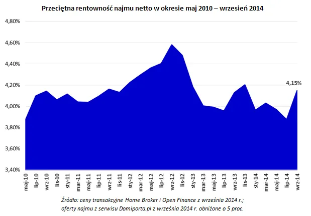 Inwestowanie w nieruchomości. Ile zarobisz na wynajęciu mieszkania?