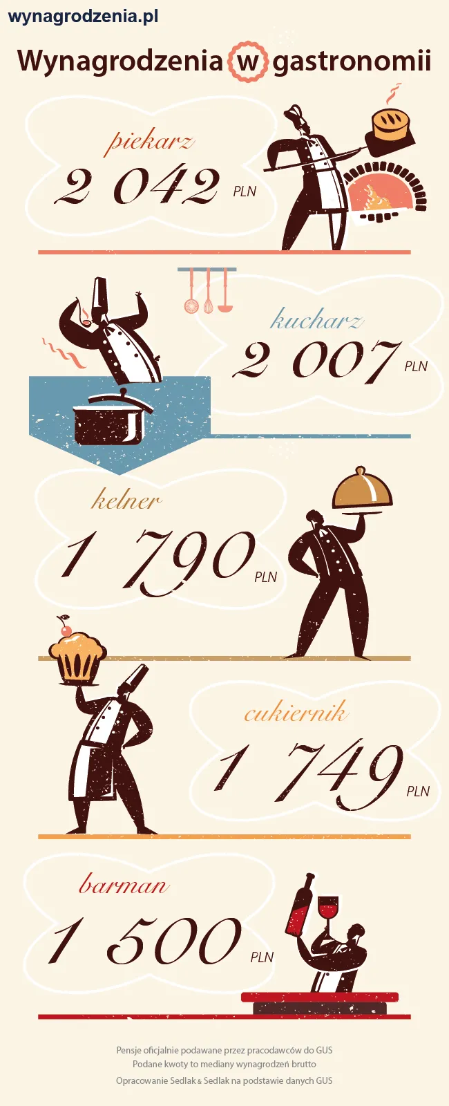 Wynagrodzenia w gastronomii: Ile zarabiają barmani, kucharze i kelnerzy?