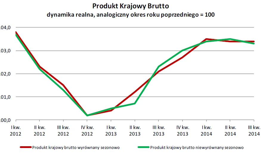 Wzrost PKB zaskoczył ekonomistów. Pozytywny sygnał dla polskiej gospodarki