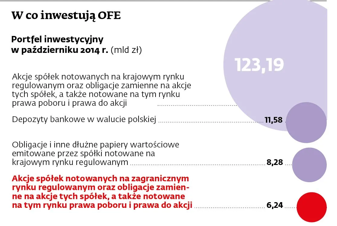 Z polskiego rynku odpłyną miliardy. OFE poszukają zysków i płynności za granicą