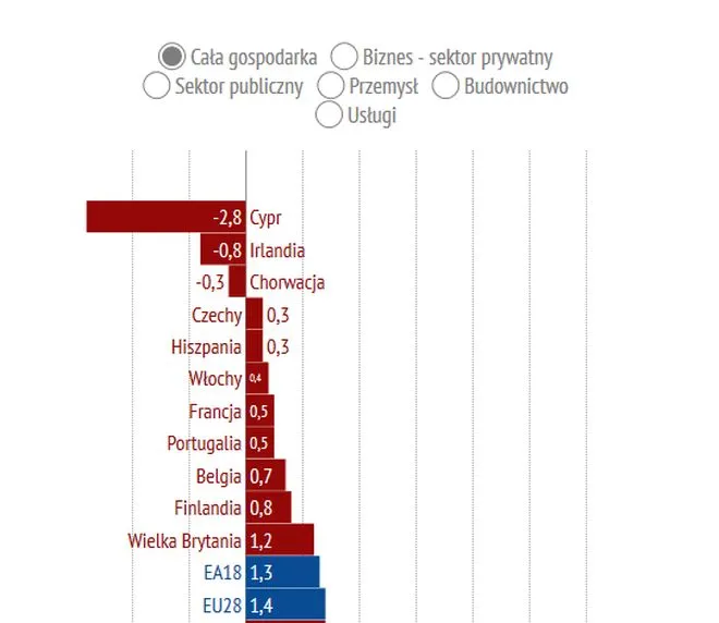 Eurostat: Koszty zatrudnienia w Polsce wzrosły w III kwartale o 2,8 proc.