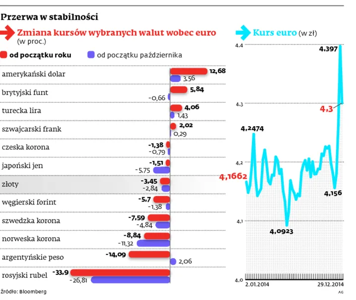 Kto zyskuje, a kto traci na słabszym złotym? Zobacz, co czeka naszą walutę w 2015 roku
