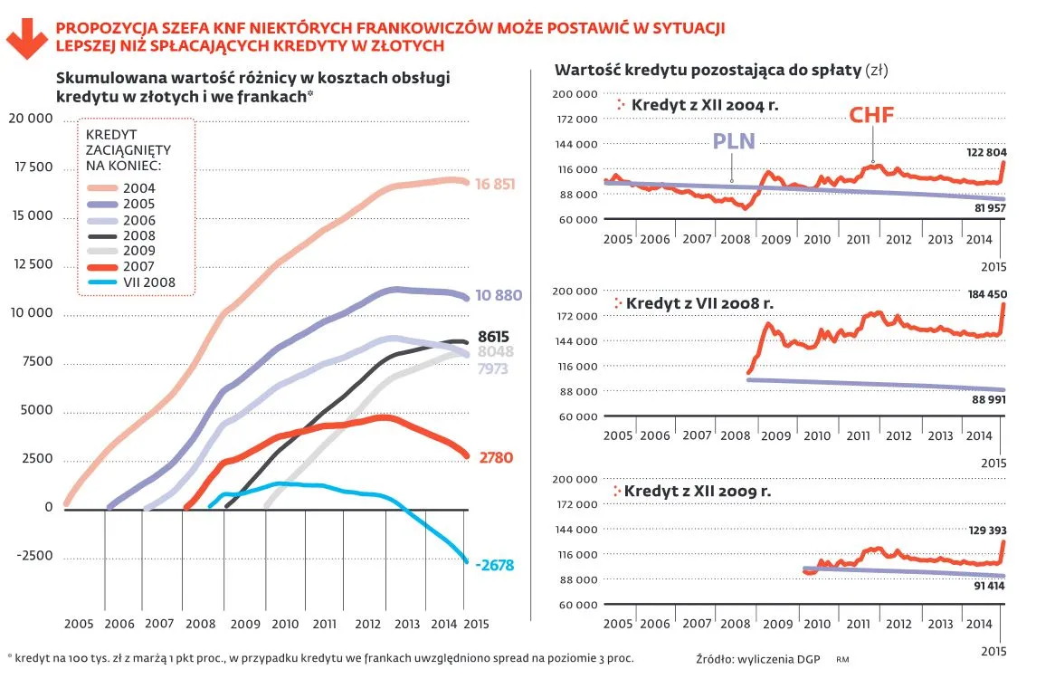 Kredyty we frankach: Banki uwzględnią ujemny LIBOR, ale dopłacać klientom nie będą