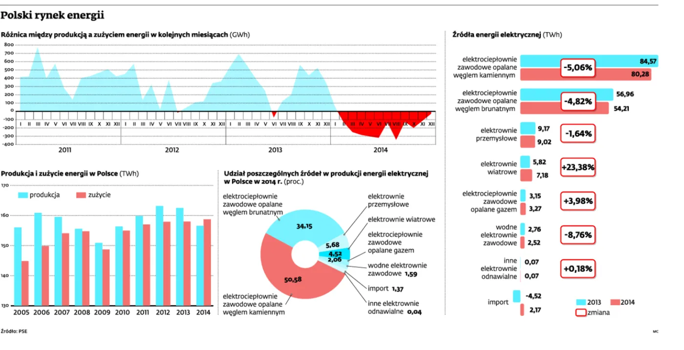 Polska energetyka: prąd taniej kupić za granicą, niż produkować