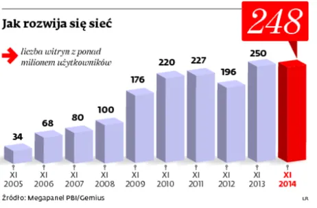 Ciasno w polskim internecie. Liczba milionowych stron wzrosła 6-krotnie