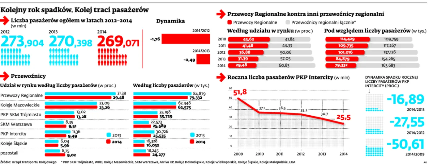 Polacy wysiadają z pociągów. Kolej ma coraz bardziej pod górkę
