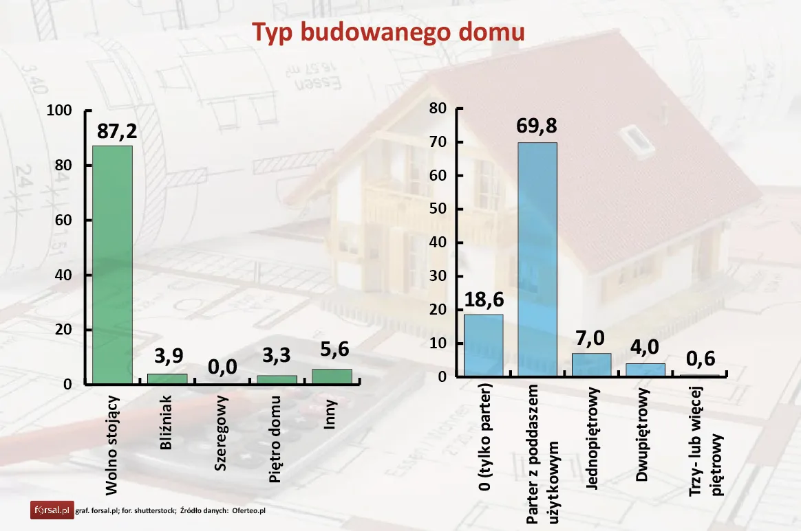 Wolno stojące domy parterowe bez piwnicy