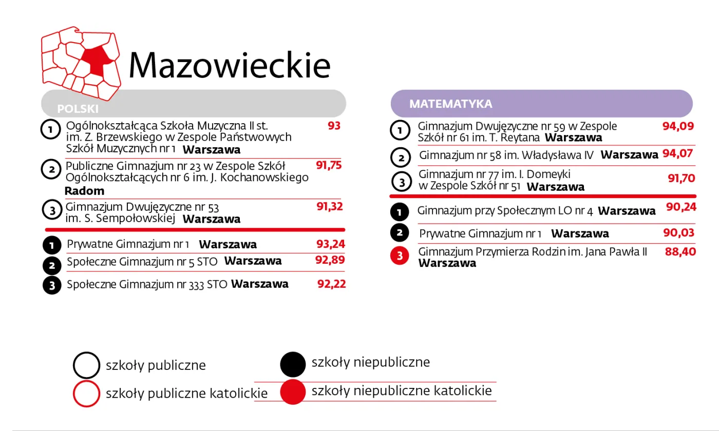 Mazowieckie