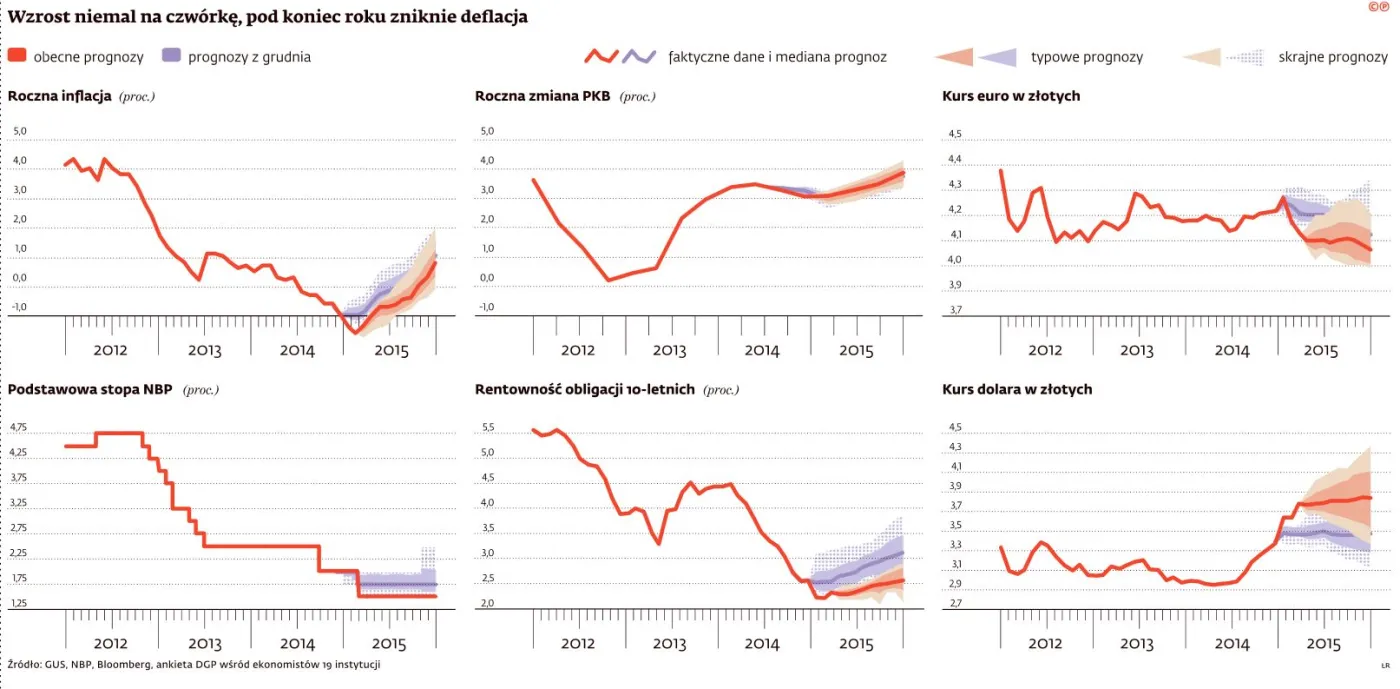 Wzrost PKB sięgnie 4 proc.? Zobacz, co czeka polską gospodarkę