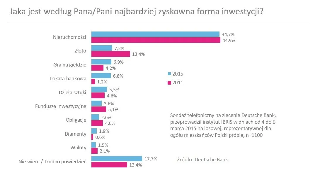 W co inwestują Polacy? "Klasa średnia to pierwsza grupa, która ma szacunek do pieniądza"