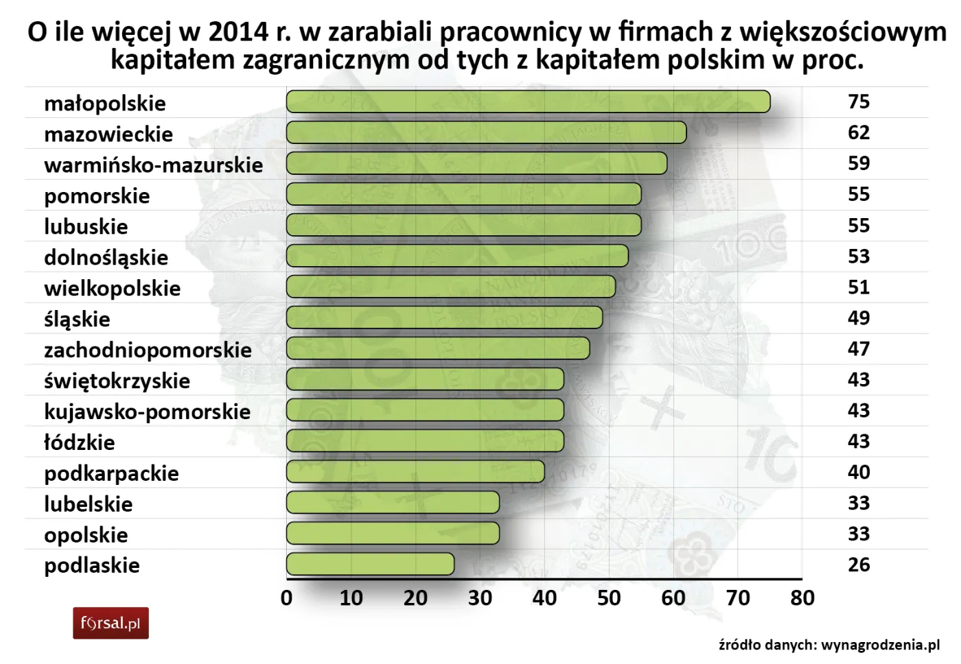 O ile więcej w 2014 r. zarabiali pracownicy w firmach z kapitałem zagranicznym w proc.
