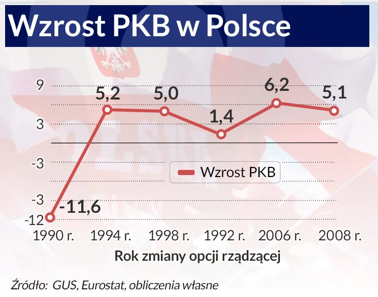 Polityka ma związek z PKB? To mit, przynajmniej w Polsce