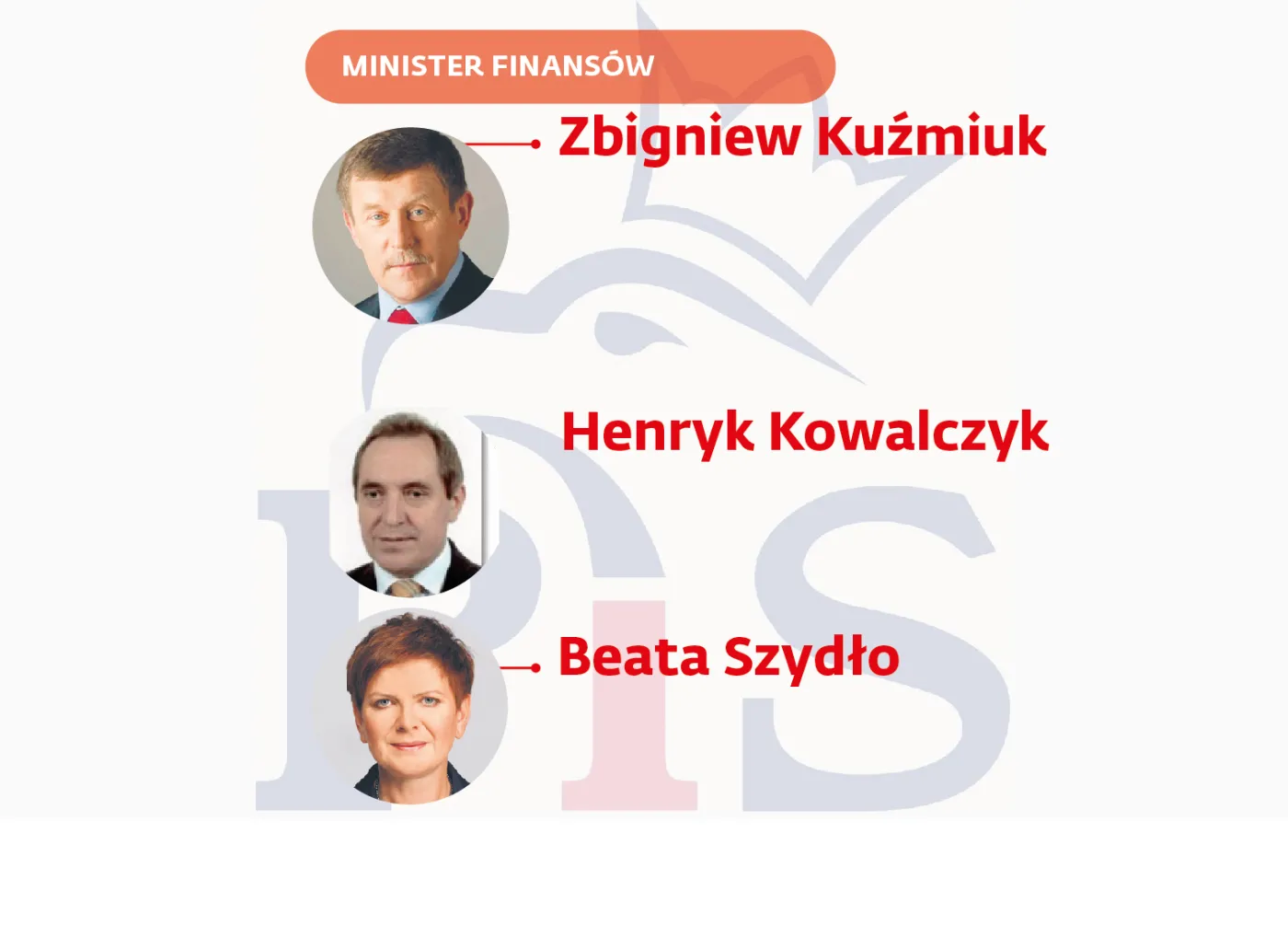 Minister finansów