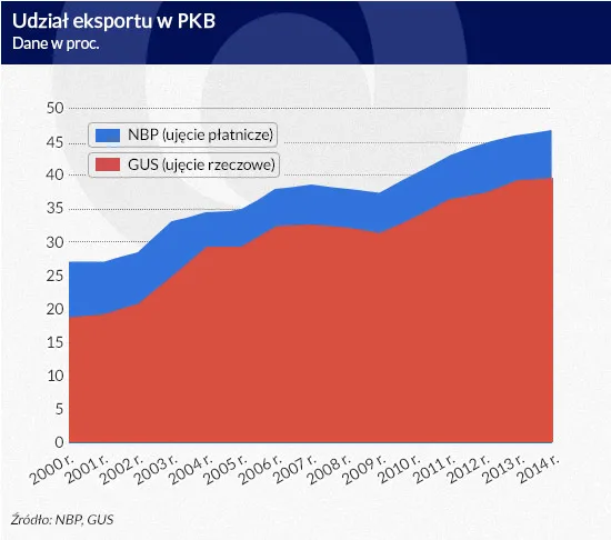 2213152-udzial-eksportu-w-pkb.jpg