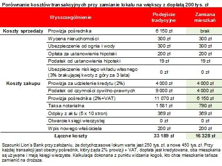 Jak zamienić mieszkanie na większe za 10 tys. zł?