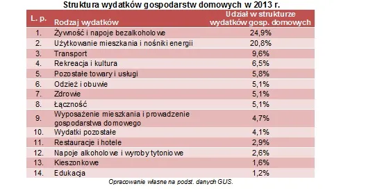 Ile wydajemy na utrzymanie mieszkania ?