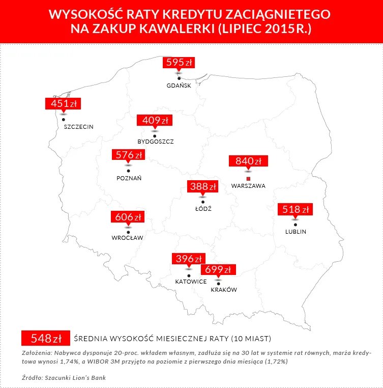 Kredyt wciąż jest tani. Ile zapłacimy za kawalerkę w największych polskch miastach?