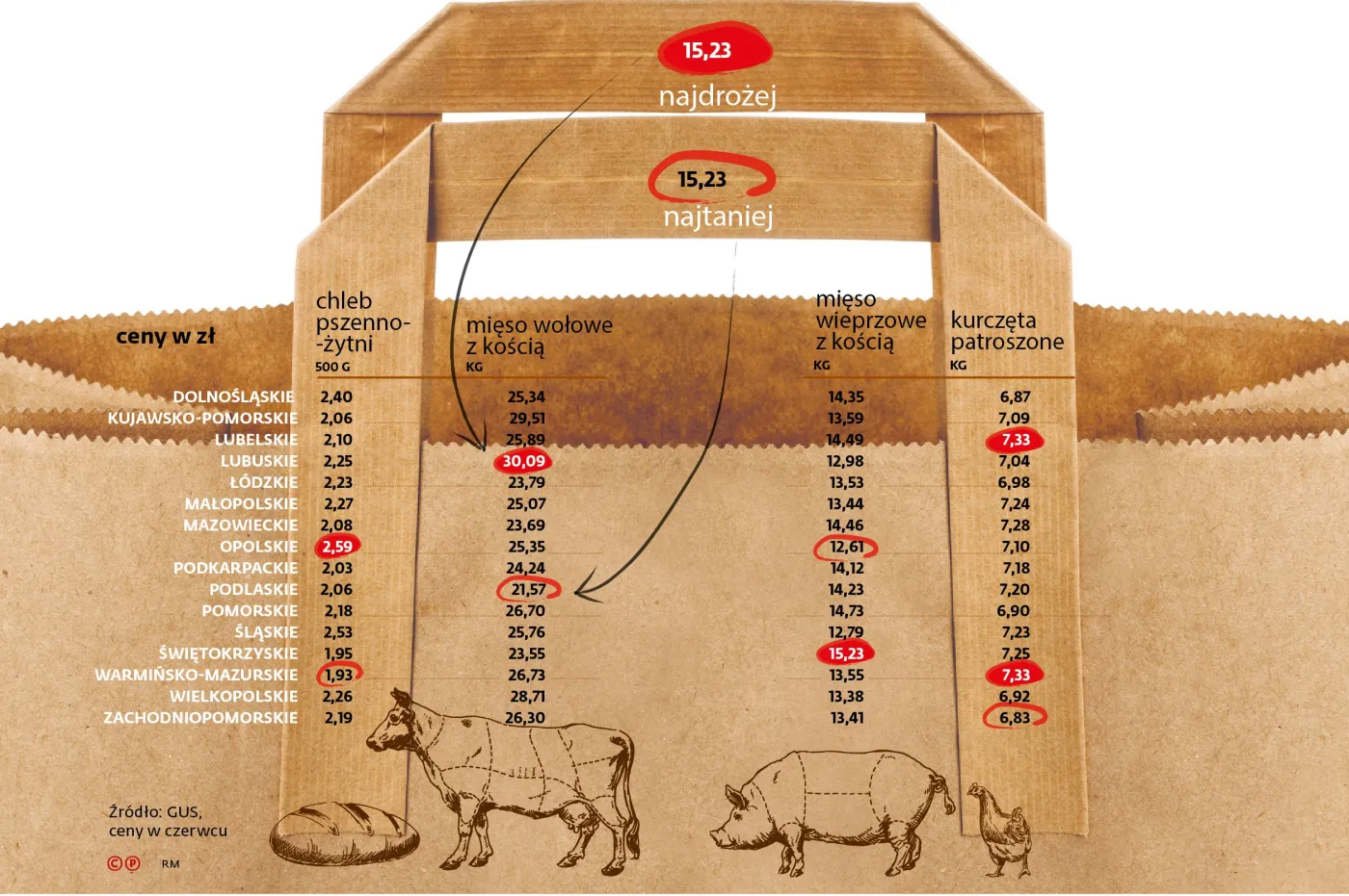 Wysokie ceny idą w parze z niskimi płacami