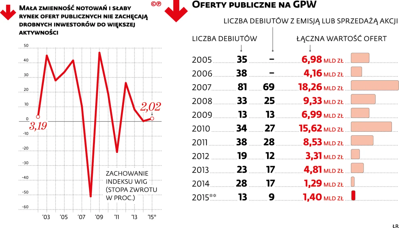 Indywidualni inwestorzy coraz mniej znaczą na GPW