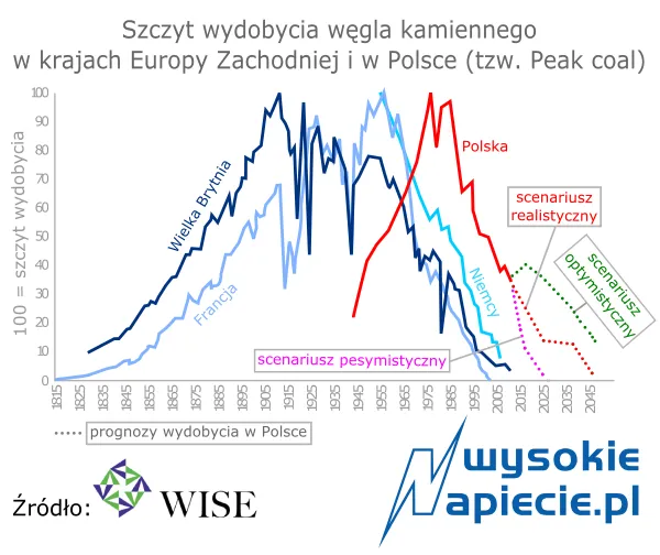 W Polsce kończy się węgiel. Czeka nas energetyczna katastrofa?