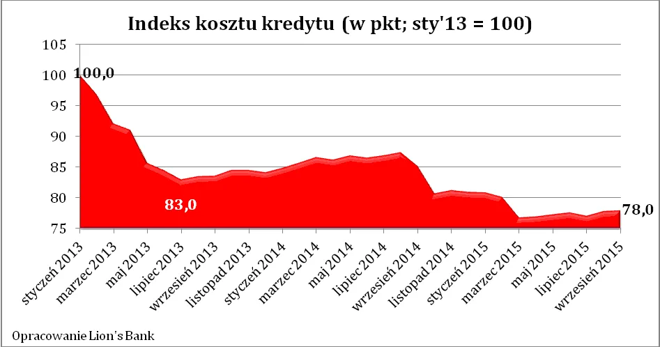 Kredyty mieszkaniowe drożeją. Ile zapłacimy za dwupokojowe mieszkanie?