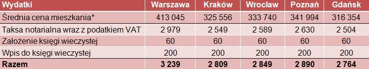 Koszty transakcyjne - ile naprawdę kosztuje mieszkanie