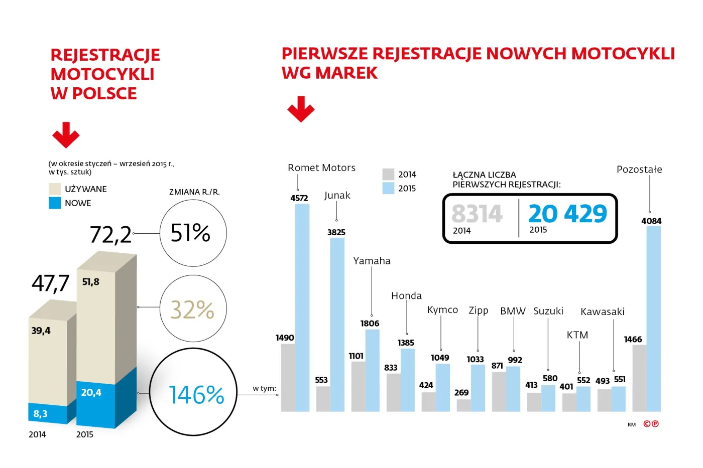 W tej branży stajemy się potęgą. Polskie jednoślady zalały drogi