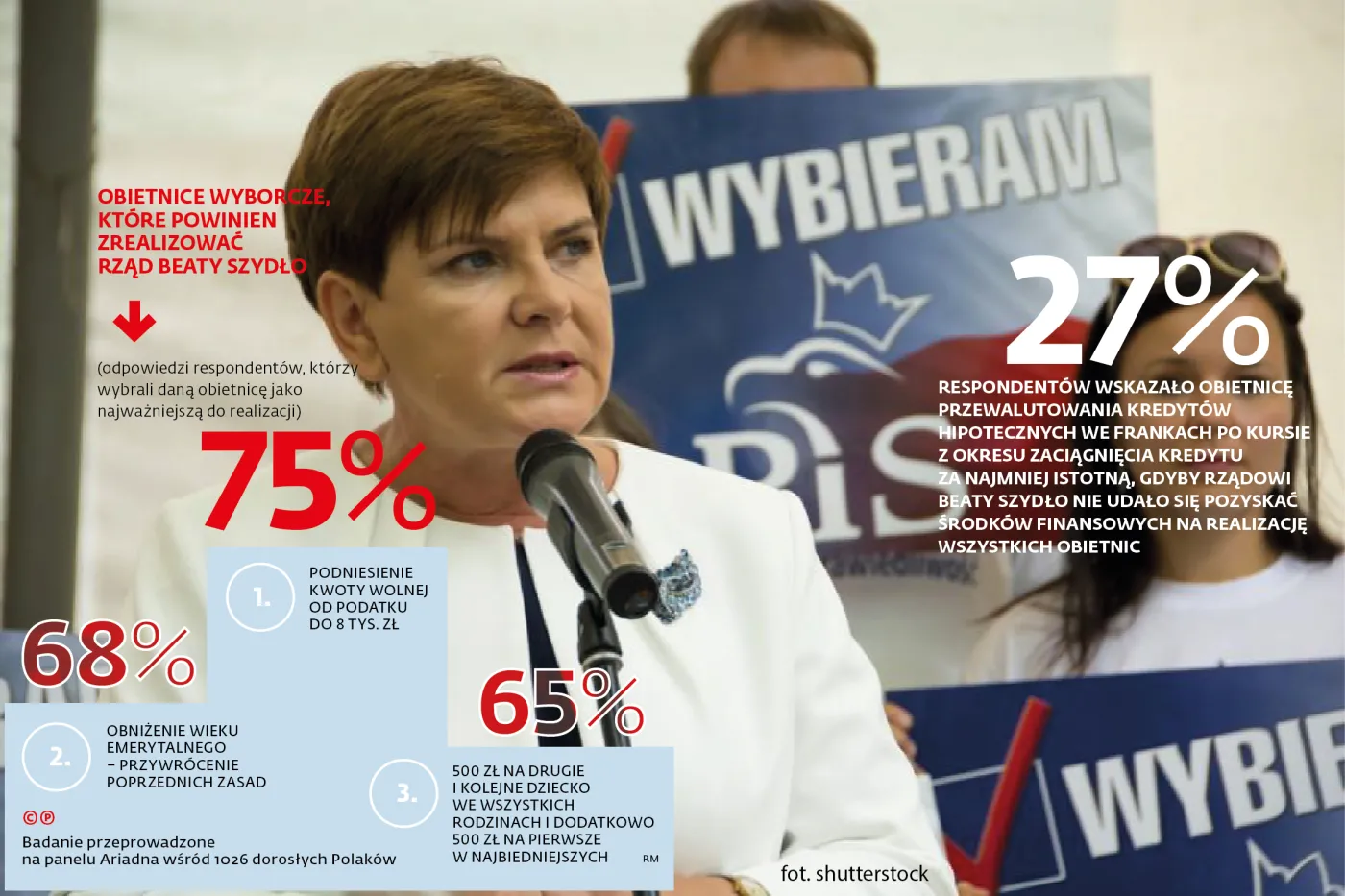 Co nam zostanie z obietnic wyborczych Prawa i Sprawiedliwości?