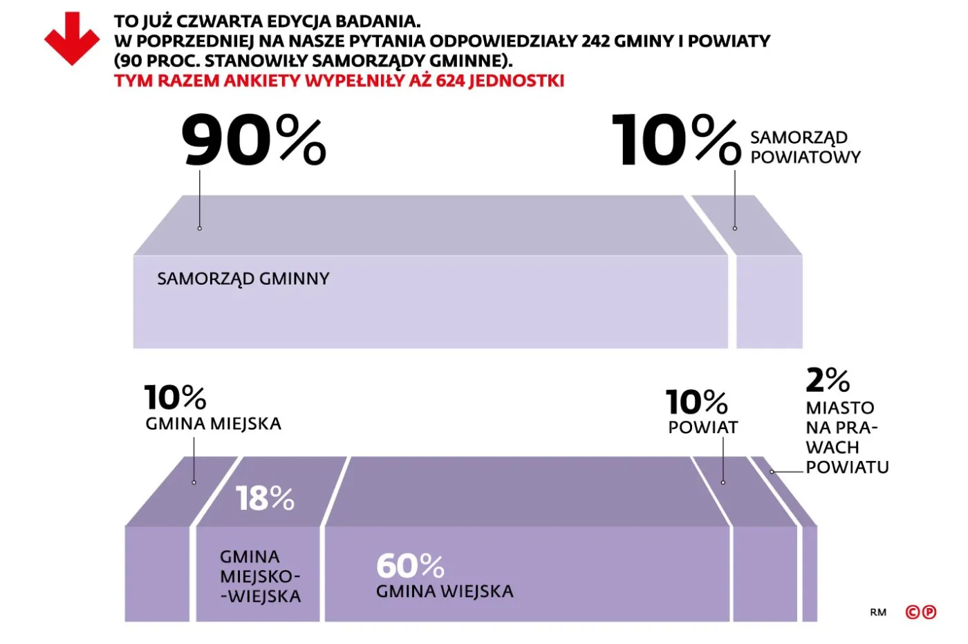 Pesymistyczna Polska samorządowa. Nastroje na szczeblu lokalnym się pogarszają [INFOGRAFIKI]