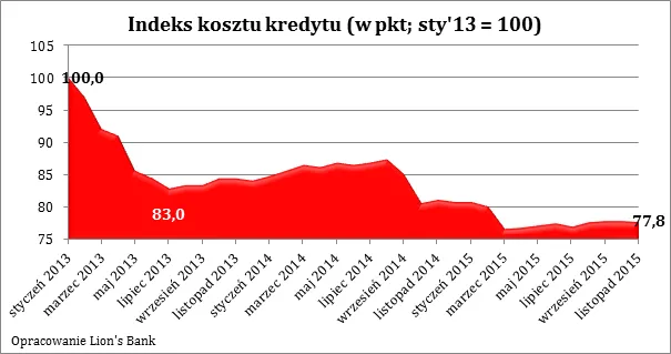 2383958-indeks-kosztu-kredytu.png