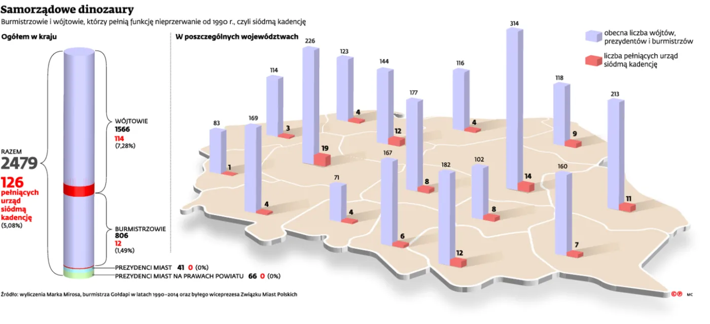 Koniec wiecznych burmistrzów. PiS szykuje zmiany w kadencyjności lokalnych władz