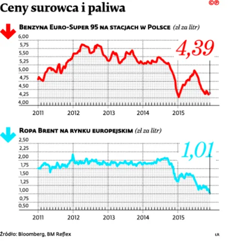 2397643-ceny-surowca-i-paliwa.jpg