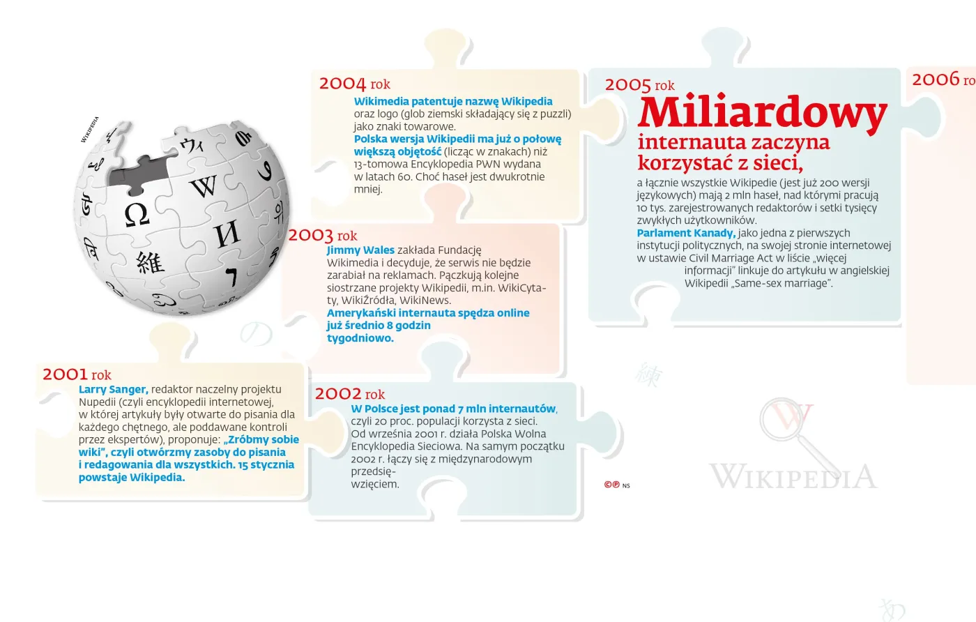 2431281-wikipedia-2001-2005.jpg