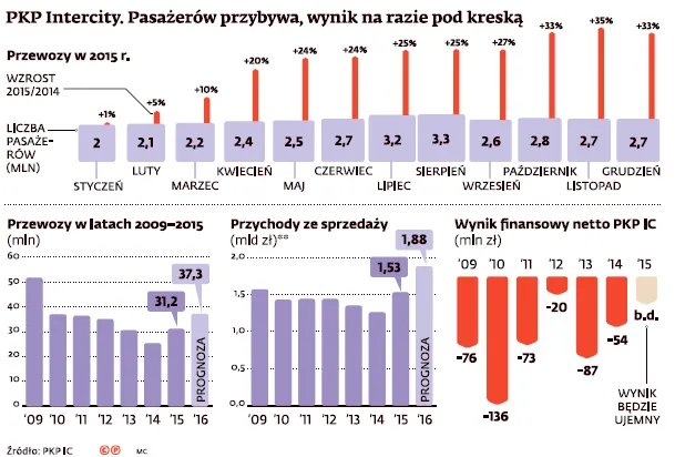 PKP Intercity od 7 lat pod kreską. Firma prowadzi wojnę z Pesą i Alstomem
